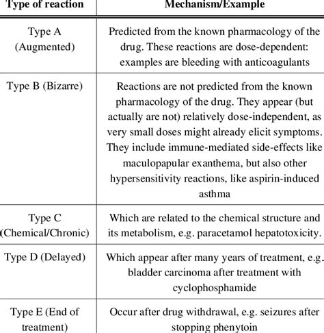 Types of Adverse Drug Reactions .